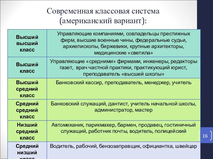 Современная классовая система (американский вариант):