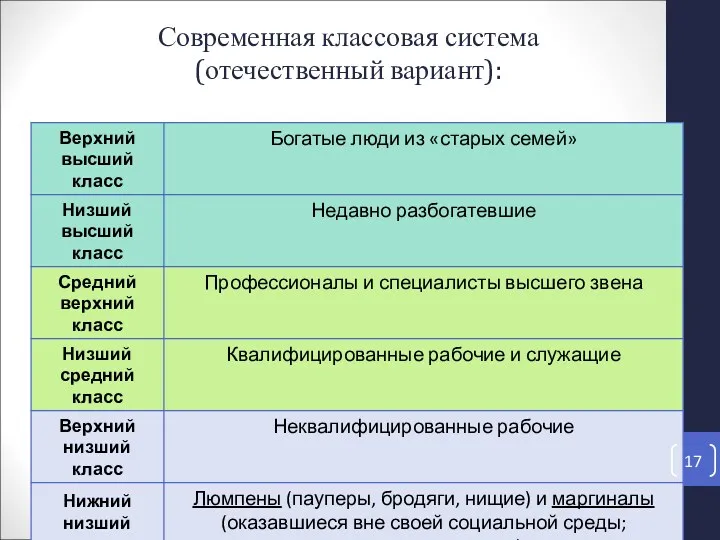 Современная классовая система (отечественный вариант):