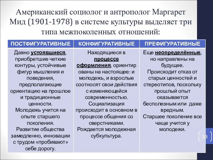 Американский социолог и антрополог Маргарет Мид (1901-1978) в системе культуры выделяет три типа межпоколенных отношений: