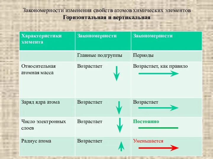 Закономерности изменения свойств атомов химических элементов Горизонтальная и вертикальная