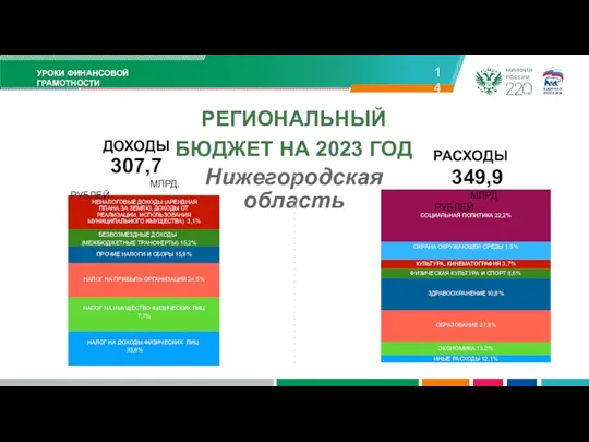 УРОКИ ФИНАНСОВОЙ ГРАМОТНОСТИ 14 РЕГИОНАЛЬНЫЙ БЮДЖЕТ НА 2023 ГОД Нижегородская