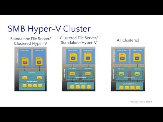 SMB Hyper-V Cluster All Clustered Clustered File Server/ Standalone Hyper-V Standalone File Server/ Clustered Hyper-V