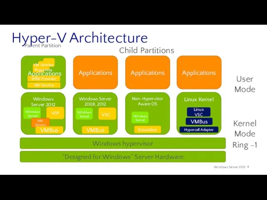Hyper-V Architecture Windows Server 2012 VSP Applications Applications Applications Non-Hypervisor Aware OS VMBus