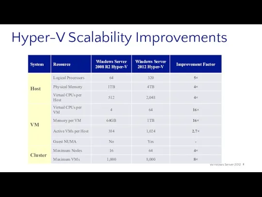 Hyper-V Scalability Improvements