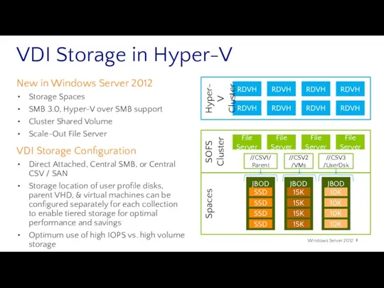 VDI Storage in Hyper-V New in Windows Server 2012 Storage Spaces SMB 3.0,