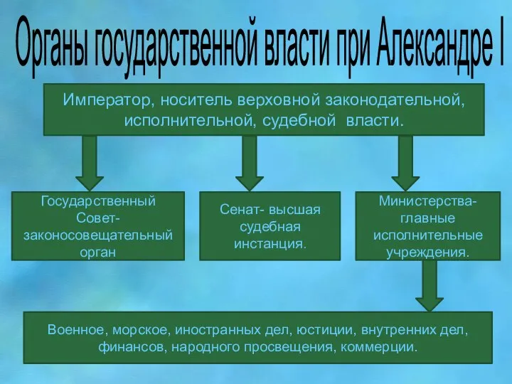 Органы государственной власти при Александре I Император, носитель верховной законодательной,