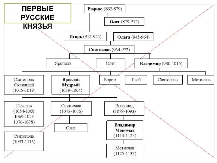 ПЕРВЫЕ РУССКИЕ КНЯЗЬЯ
