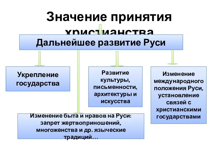 Значение принятия христианства Укрепление государства Изменение международного положения Руси, установление