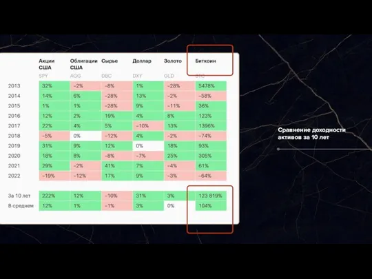 Сравнение доходности активов за 10 лет