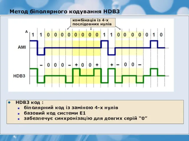 Метод біполярного кодування HDB3 HDB3 код : біполярний код із