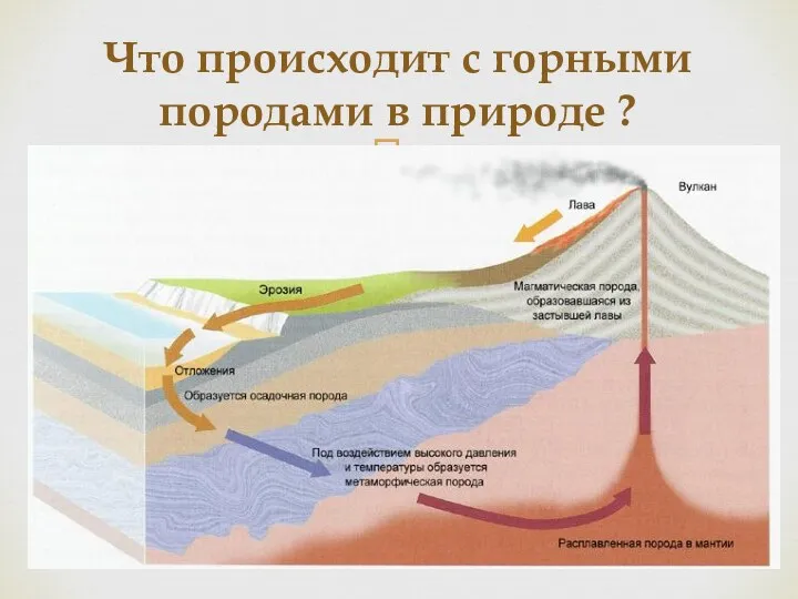 Что происходит с горными породами в природе ?