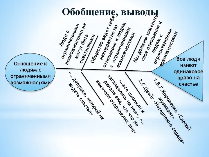 Обобщение, выводы Общество ведет себя некорректно по отношению к людям