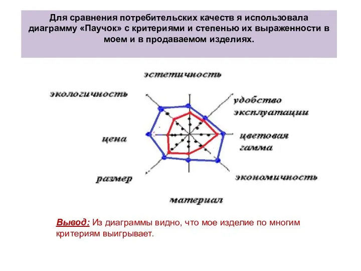 Для сравнения потребительских качеств я использовала диаграмму «Паучок» с критериями