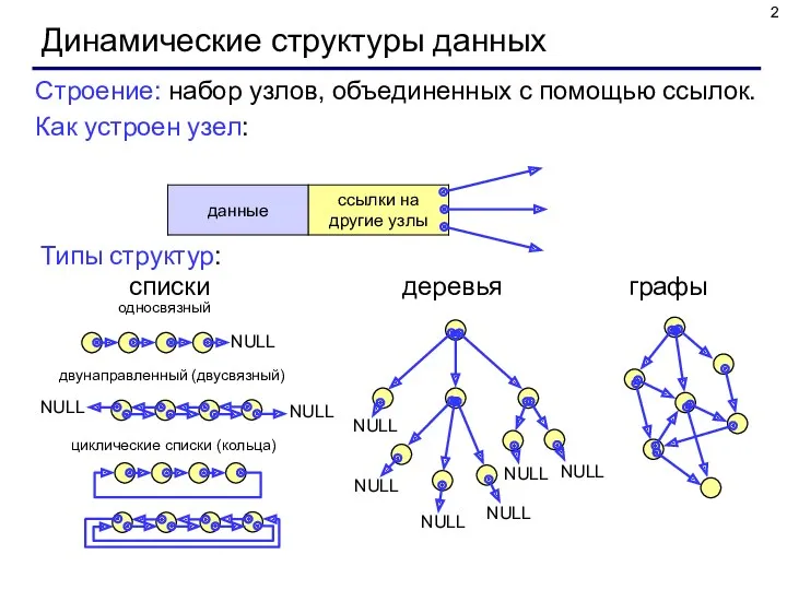 Динамические структуры данных Строение: набор узлов, объединенных с помощью ссылок.