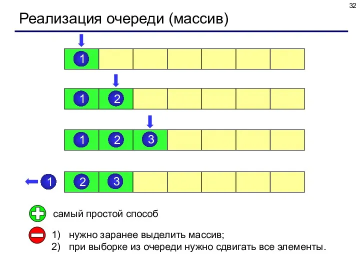 Реализация очереди (массив) самый простой способ нужно заранее выделить массив;