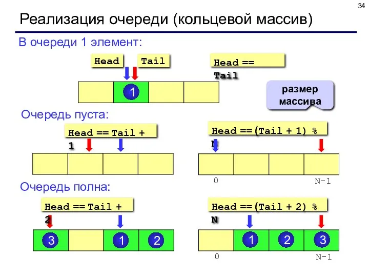 Реализация очереди (кольцевой массив) В очереди 1 элемент: Очередь пуста: