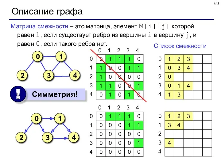 Описание графа Матрица смежности – это матрица, элемент M[i][j] которой