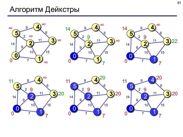 Алгоритм Дейкстры