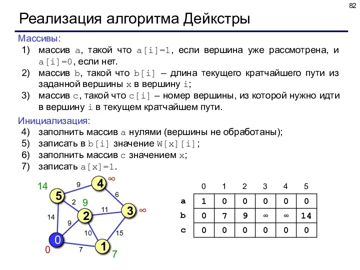 Реализация алгоритма Дейкстры Массивы: массив a, такой что a[i]=1, если
