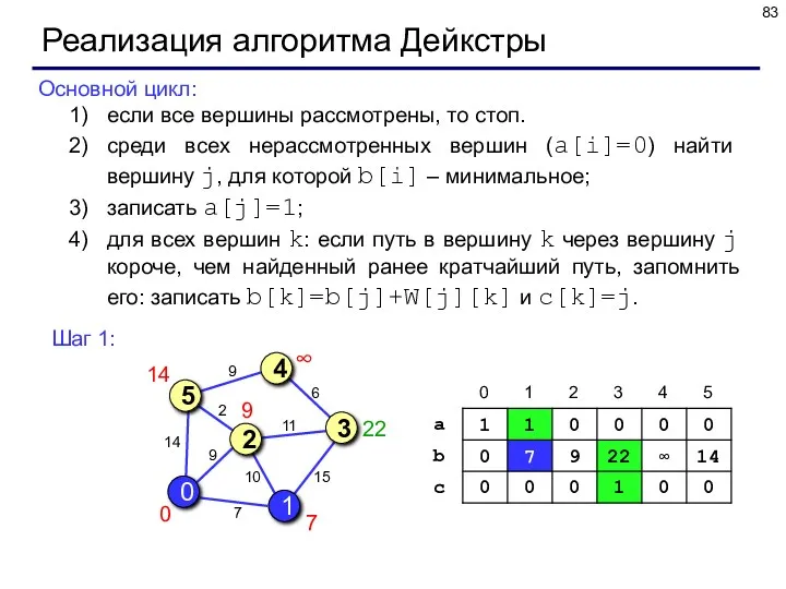 Реализация алгоритма Дейкстры Основной цикл: если все вершины рассмотрены, то