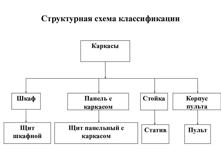 Структурная схема классификации