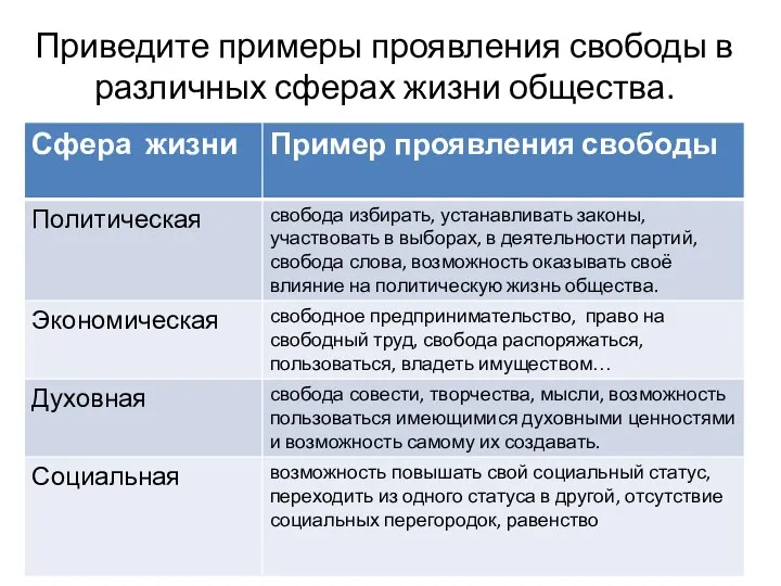 Приведите примеры проявления свободы в различных сферах жизни общества.