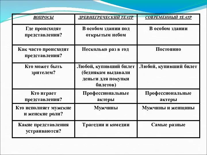 Самые разные Трагедии и комедии Какие представления устраиваются? Мужчины и