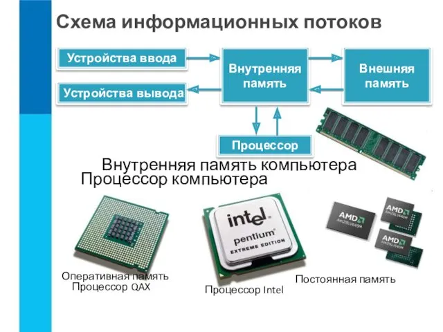 Устройства ввода Устройства вывода Внутренняя память Внешняя память Процессор Процессор