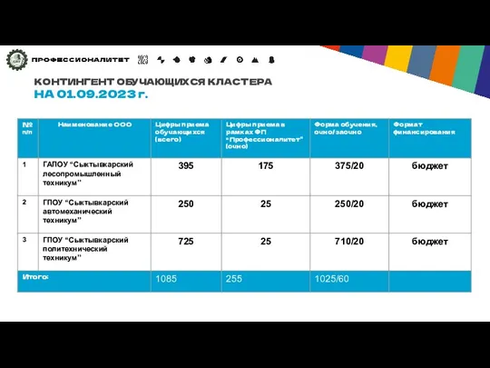 КОНТИНГЕНТ ОБУЧАЮЩИХСЯ КЛАСТЕРА НА 01.09.2023 г.