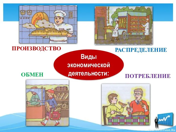 Виды экономической деятельности: ПРОИЗВОДСТВО РАСПРЕДЕЛЕНИЕ ОБМЕН ПОТРЕБЛЕНИЕ