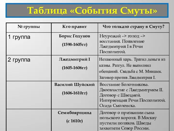 Таблица «События Смуты»