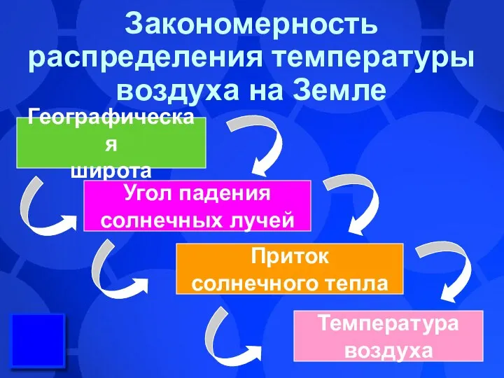 Закономерность распределения температуры воздуха на Земле Географическая широта Угол падения