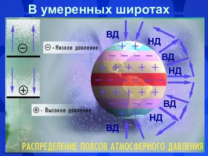 В умеренных широтах ВД ВД ВД ВД НД НД НД