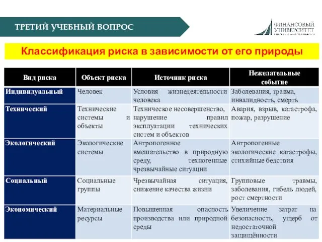 ТРЕТИЙ УЧЕБНЫЙ ВОПРОС Классификация риска в зависимости от его природы