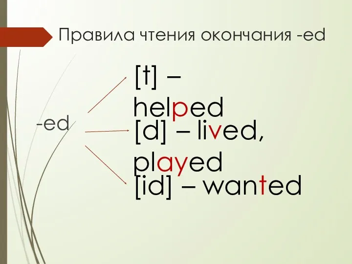 Правила чтения окончания -ed -ed [t] – helped [d] – lived, played [id] – wanted