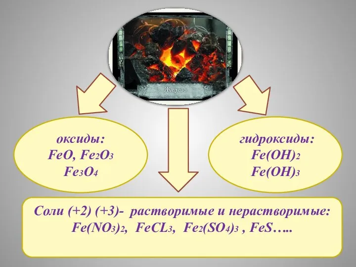 Соли (+2) (+3)- растворимые и нерастворимые: Fe(NO3)2, FeCL3, Fe2(SO4)3 ,