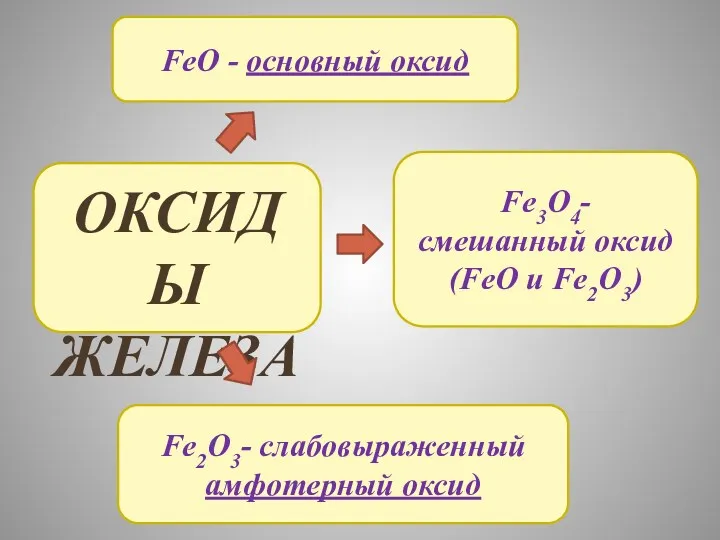 ОКСИДЫ ЖЕЛЕЗА FeO - основный оксид Fe2O3- слабовыраженный амфотерный оксид Fe3O4- смешанный оксид (FeO и Fe2O3)