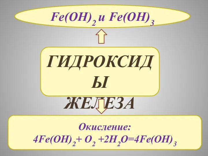 ГИДРОКСИДЫ ЖЕЛЕЗА Fe(OH)2 и Fe(OH)3 Окисление: 4Fe(OH)2+ O2 +2H2O=4Fe(OH)3