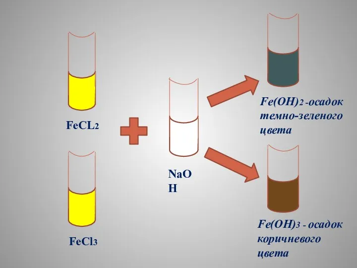 FeCL2 FeCl3 NaOH Fe(OH)2 -осадок темно-зеленого цвета Fe(OH)3 - осадок коричневого цвета