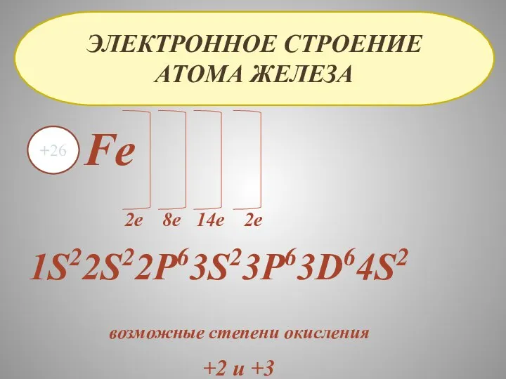 ЭЛЕКТРОННОЕ СТРОЕНИЕ АТОМА ЖЕЛЕЗА Fe +26 2е 8е 14е 2е