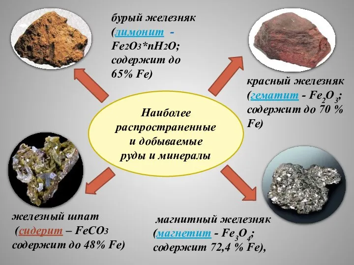 Наиболее распространенные и добываемые руды и минералы магнитный железняк (магнетит