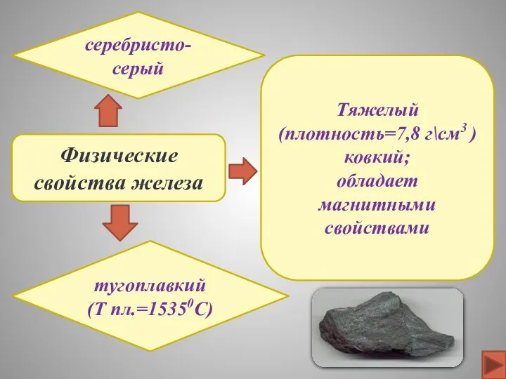 Физические свойства железа серебристо-серый тугоплавкий (Т пл.=15350C) Тяжелый (плотность=7,8 г\см3 ) ковкий; обладает магнитными свойствами