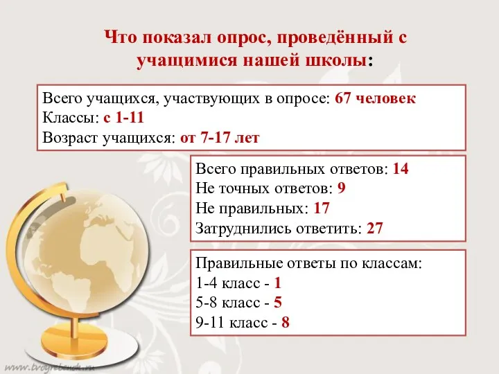 Что показал опрос, проведённый с учащимися нашей школы: Всего учащихся,