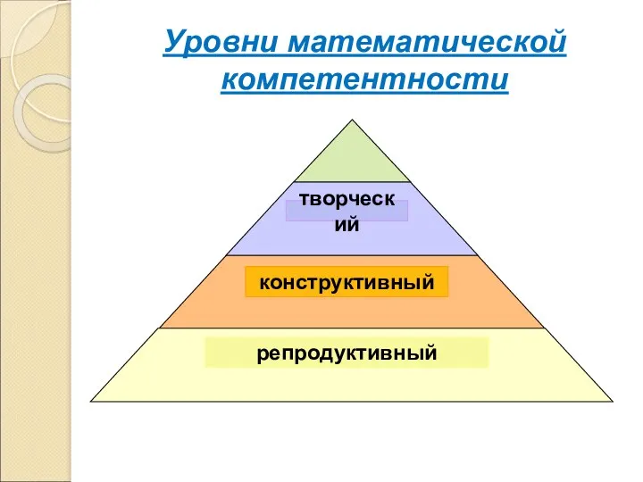 Уровни математической компетентности репродуктивный конструктивный творческий