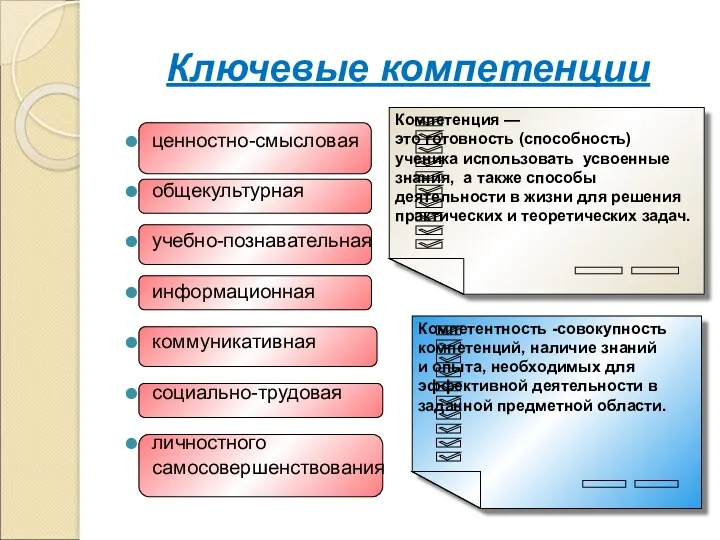 Ключевые компетенции ценностно-смысловая общекультурная учебно-познавательная информационная коммуникативная социально-трудовая личностного самосовершенствования