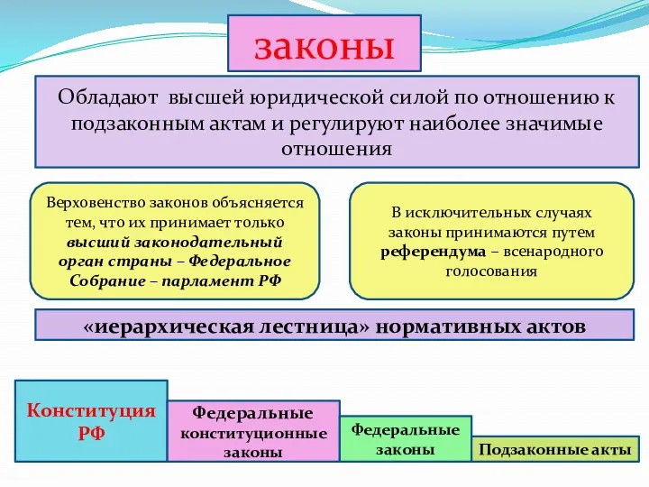 законы Обладают высшей юридической силой по отношению к подзаконным актам