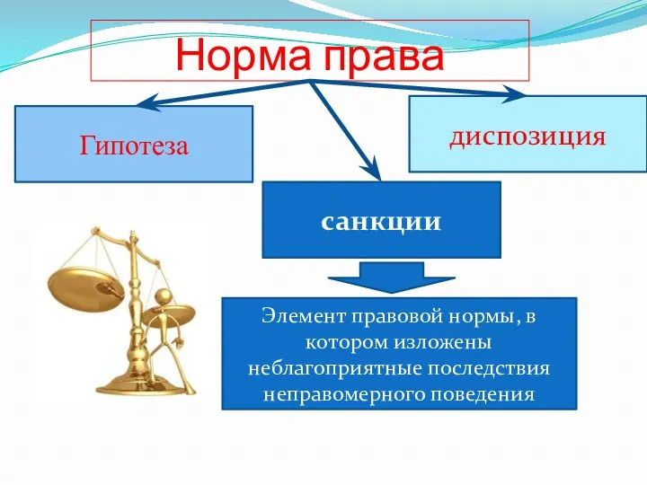 Норма права Гипотеза санкции диспозиция Элемент правовой нормы, в котором изложены неблагоприятные последствия неправомерного поведения