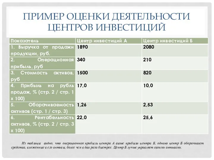 ПРИМЕР ОЦЕНКИ ДЕЯТЕЛЬНОСТИ ЦЕНТРОВ ИНВЕСТИЦИЙ Из таблицы видно, что операционная