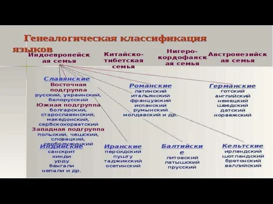 Русский язык – один из славянских языков.