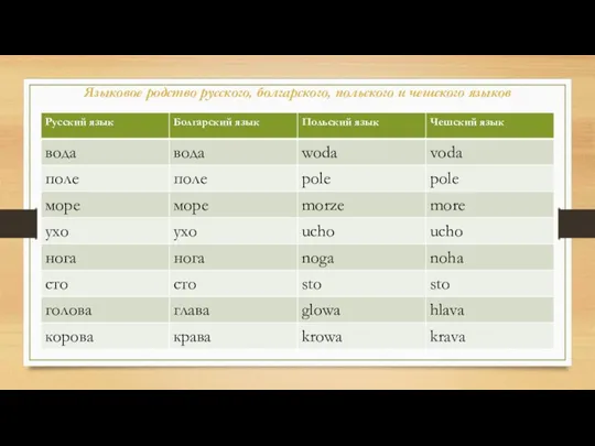 Языковое родство русского, болгарского, польского и чешского языков
